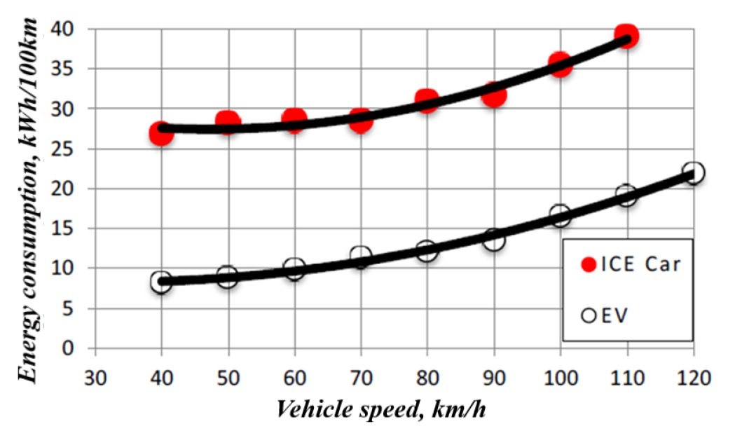 Speed of electric car deals