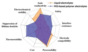 Figure from article: Analysis of the development...