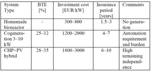 Figure from article: Biogas-fuelled internal...