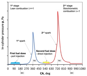 Figure from article: Six-stroke spark-ignition...