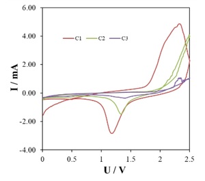 Figure from article: The electrochemical route...