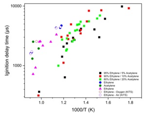 Figure from article: Experimental and kinetic...