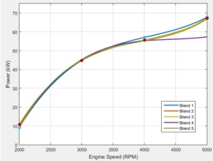 Figure from article: Diesel engine performance...