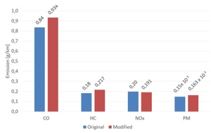 Figure from article: Chiptuning impact on...