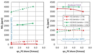Figure from article: Combustion and emissions of...