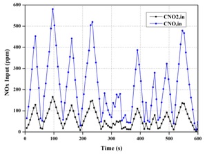 Figure from article: Engine NO<sub>x</sub>...